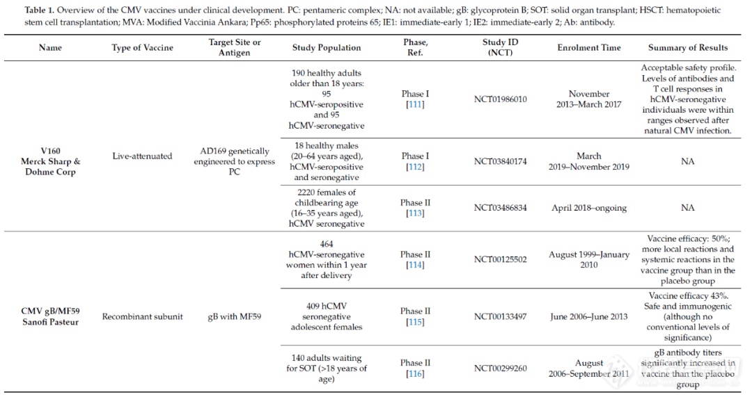 人类巨细胞病毒疫苗全球临床实验新进展|全自动毛细管Western技术再次助力Merck公司疫苗研究