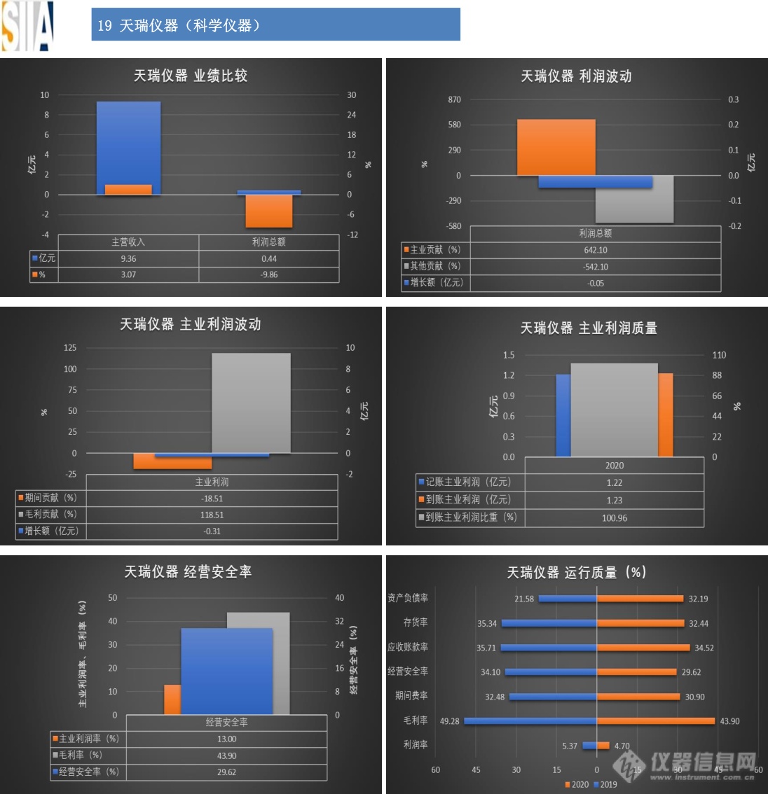 汇总：32家仪器仪表知名上市企业2020年经济运行概况