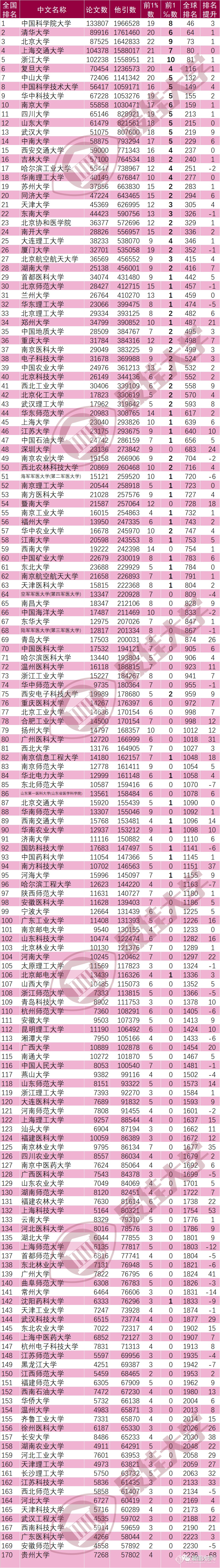 最新！中国内地高校ESI排名出炉：342所大学上榜！（内附名单）