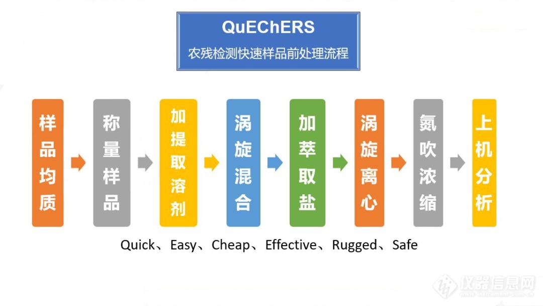 中药农残分析之“QuEChERS”(上):发展简史