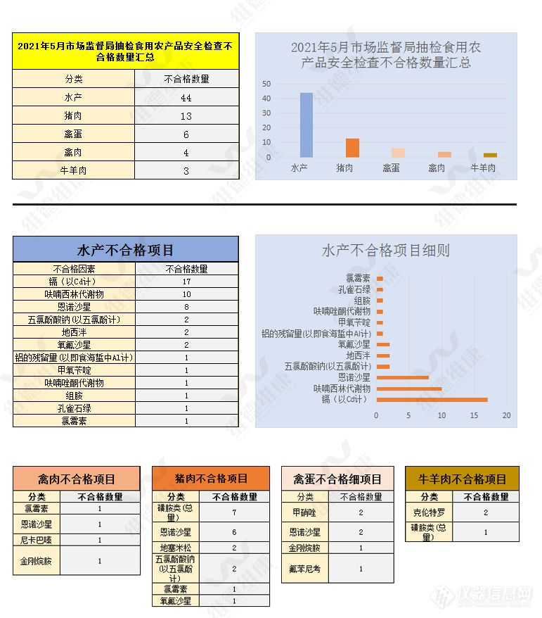 2021年5月食用农产品兽残不合格信息汇总分析