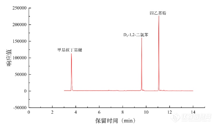 一种全自动在线连续分析水中四乙基铅和甲基叔丁基醚的方法