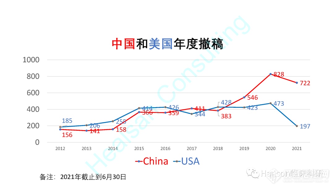 中国2021上半年SCI论文撤稿722篇，占到全球48%