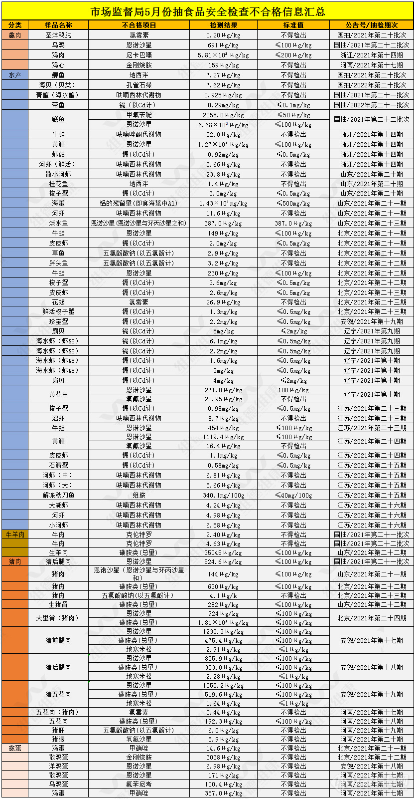 2021年5月食用农产品兽残不合格信息汇总分析