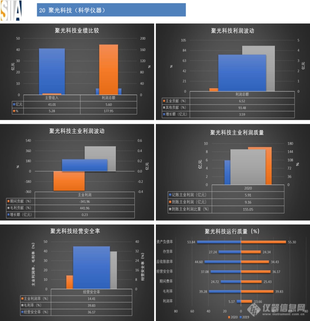 汇总：32家仪器仪表知名上市企业2020年经济运行概况