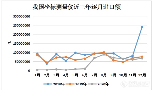 年进口额近乎腰斩！坐标测量仪进出口额三年连续下跌