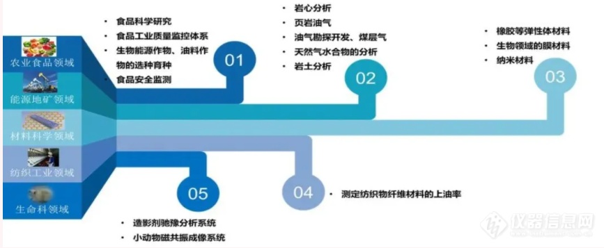 纽迈牵头、8家科研院校共同承担的国家重大科学仪器设备开发专项顺利通过验收