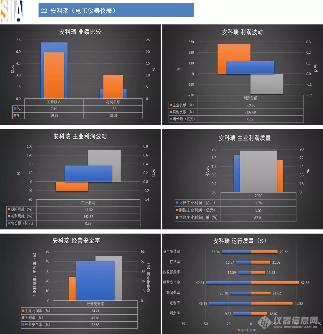 汇总：32家仪器仪表知名上市企业2020年经济运行概况