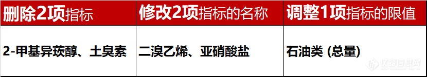 官宣！GB 5749-2006《生活饮用水卫生标准》更新了！