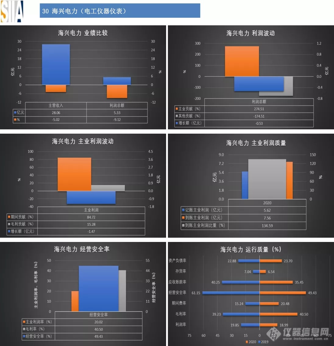 汇总：32家仪器仪表知名上市企业2020年经济运行概况