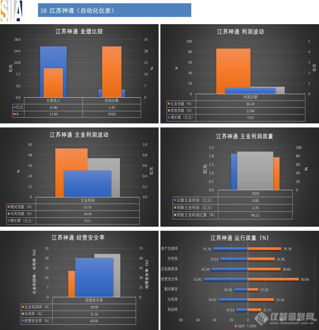 汇总：32家仪器仪表知名上市企业2020年经济运行概况