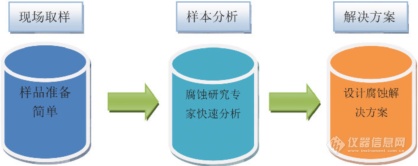 便携式XRD分析仪在管道腐蚀方面的应用