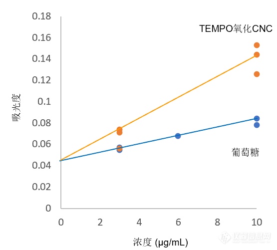 图4 样品浓度与吸光度的关系.png