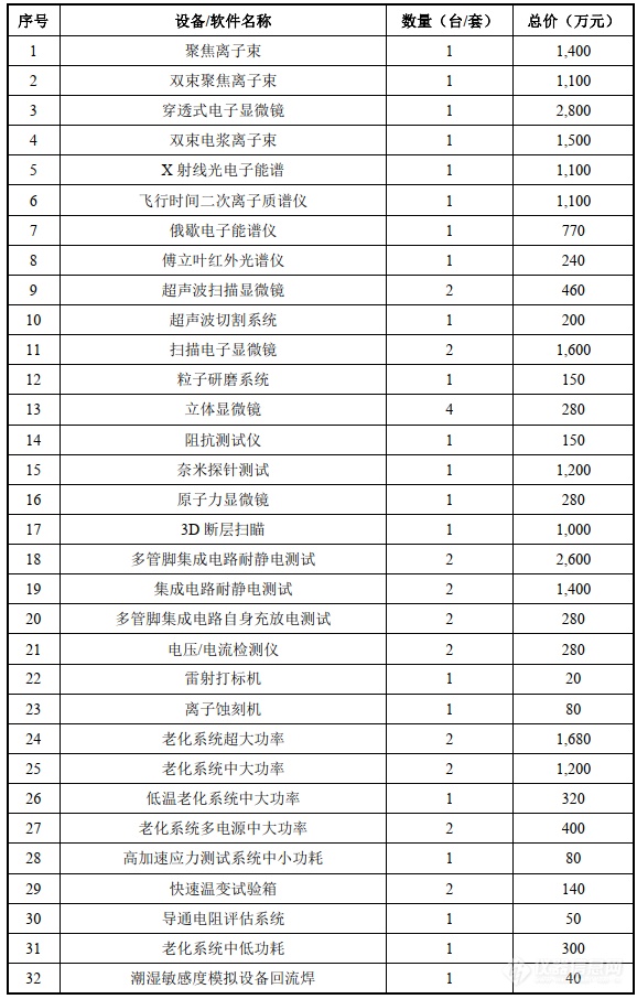 苏试试验：募集6亿建半导体检测等3个实验室，列近4亿元仪器购置清单