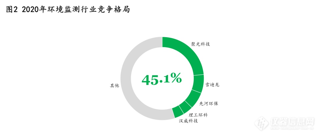 “三更三化”趋势下  环境监测市场的路向何方