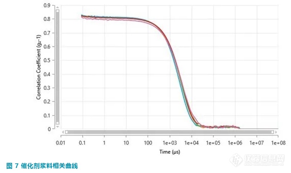 【热点应用】质子交换膜燃料电池生产中催化剂浆料的颗粒特性表征