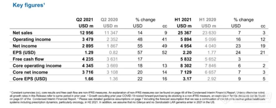 跨国药企2021年上半年业绩：诺华营收254亿美元，强生全年破900亿可期