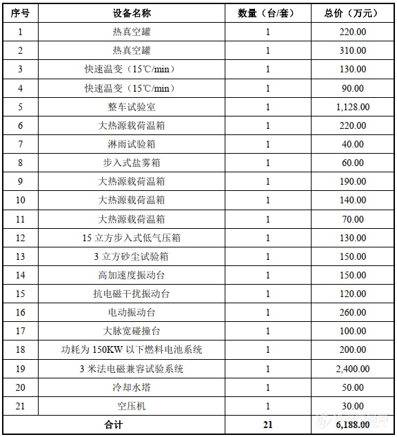 苏试试验：募集6亿建半导体检测等3个实验室，列近4亿元仪器购置清单