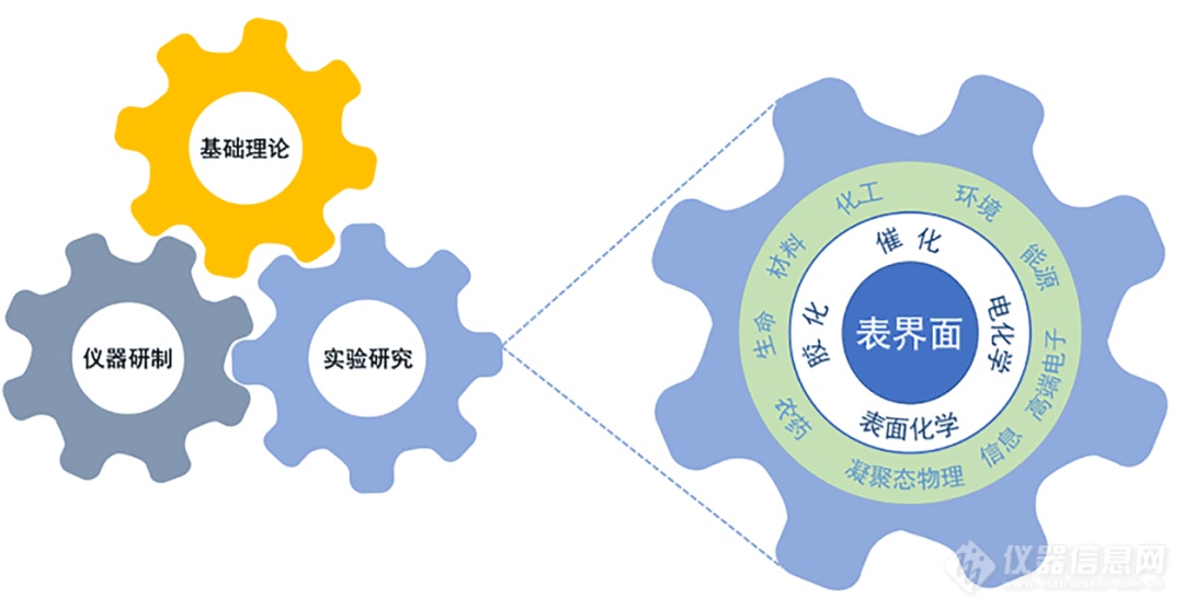 “十四五”期间 这些仪器将迎来飞速发展