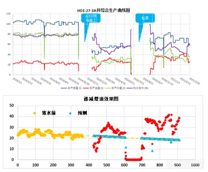 安东自主研发智能油水控制技术，助力油井提质增效