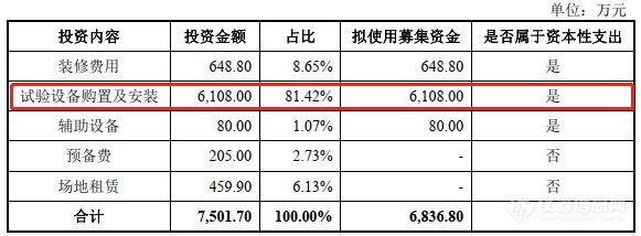 苏试试验：募集6亿建半导体检测等3个实验室，列近4亿元仪器购置清单