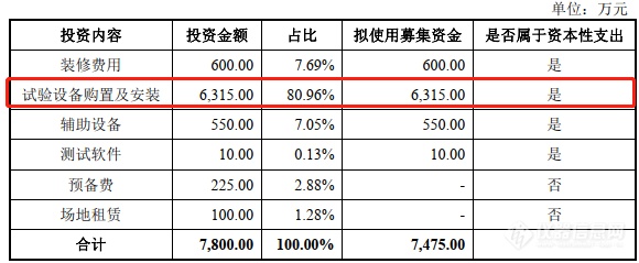 苏试试验：募集6亿建半导体检测等3个实验室，列近4亿元仪器购置清单