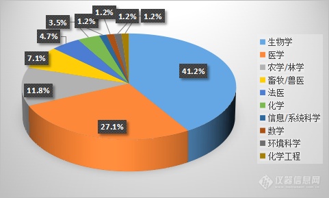 1 测序仪应用学科领域分布.png