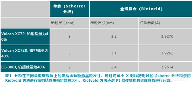 【热点应用】质子交换膜燃料电池生产中催化剂浆料的颗粒特性表征