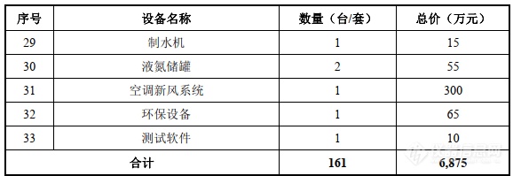 苏试试验：募集6亿建半导体检测等3个实验室，列近4亿元仪器购置清单