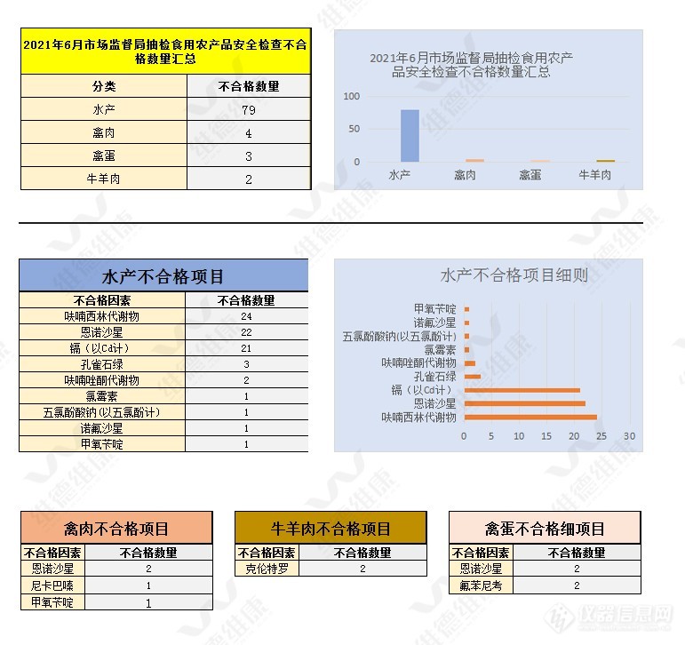 2021年6月食用农产品兽残不合格信息汇总分析