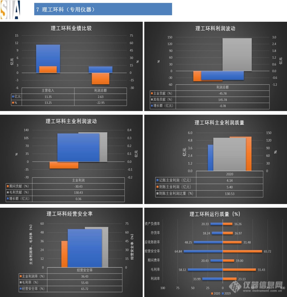 汇总：32家仪器仪表知名上市企业2020年经济运行概况