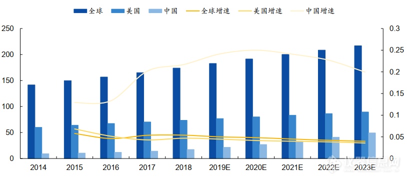 CXO、高端仿制药、创新药三股驱动，仪器市场乘风而起