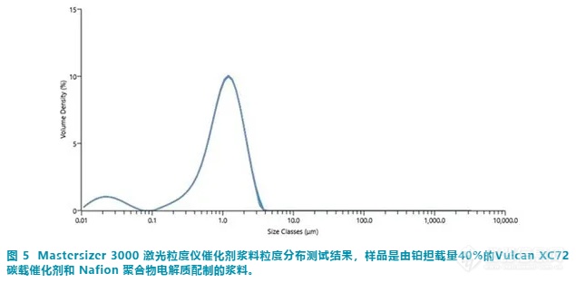 【热点应用】质子交换膜燃料电池生产中催化剂浆料的颗粒特性表征