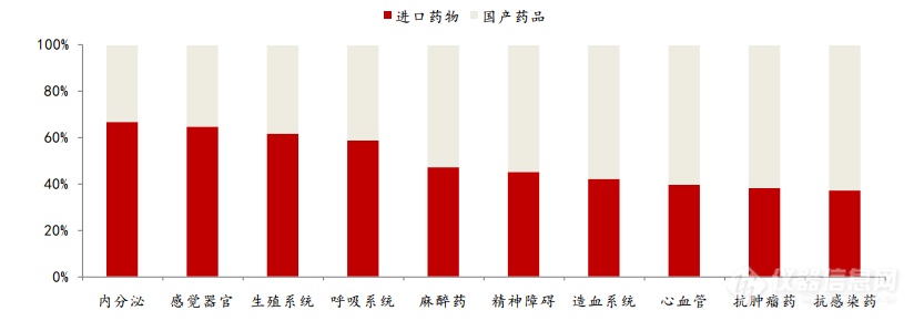 CXO、高端仿制药、创新药三股驱动，仪器市场乘风而起