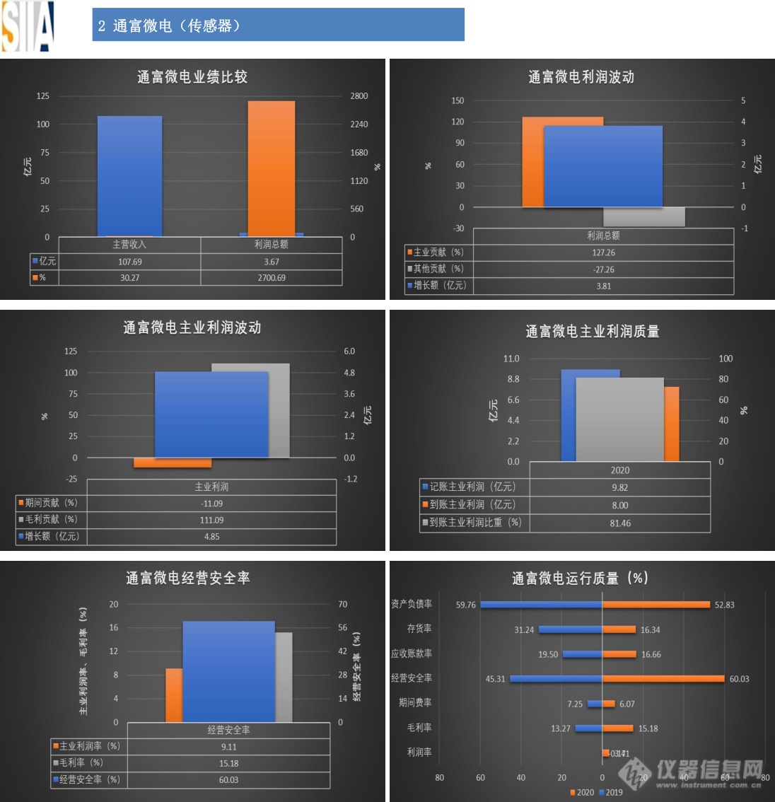 汇总：32家仪器仪表知名上市企业2020年经济运行概况