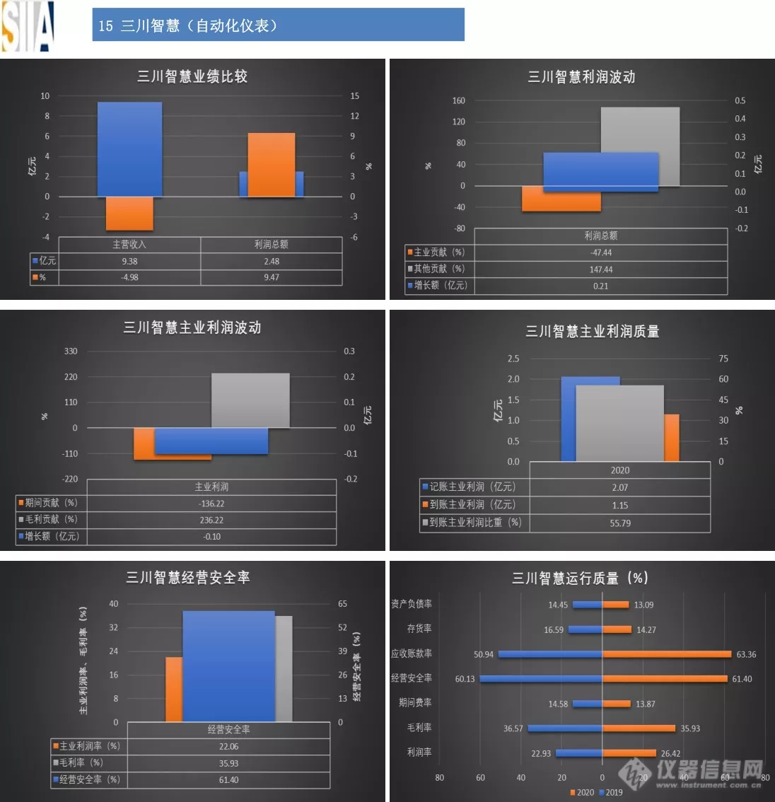 汇总：32家仪器仪表知名上市企业2020年经济运行概况