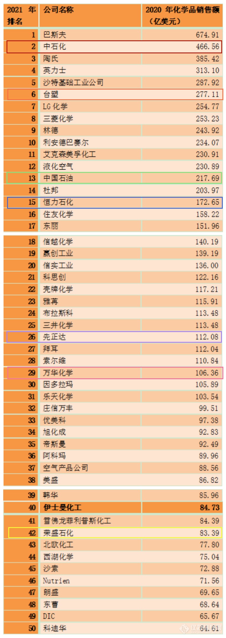 2021全球化工50强名单发布 中国7家入围