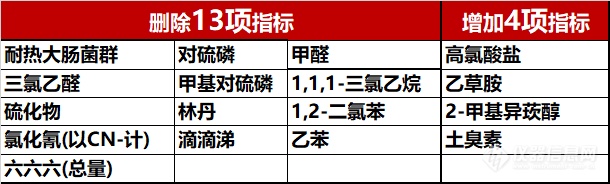 官宣！GB 5749-2006《生活饮用水卫生标准》更新了！