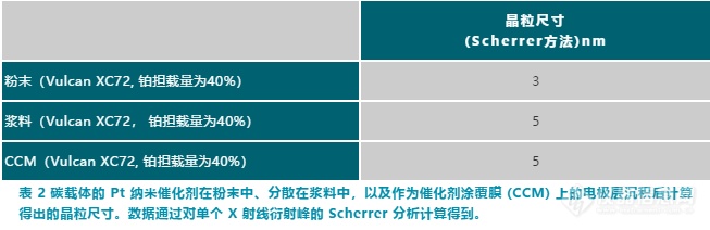 【热点应用】质子交换膜燃料电池生产中催化剂浆料的颗粒特性表征