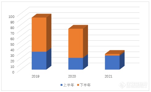 2021上半年高内涵分析仪中标盘点：预算过亿，珀金埃尔默、赛默飞金额过半