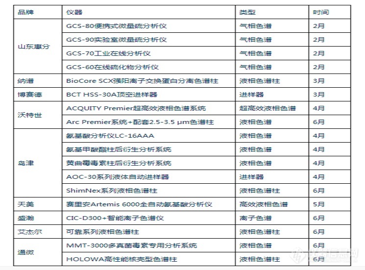 2021年色谱类仪器新品知多少