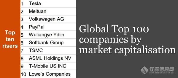 6家仪器公司登上2021全球市值100强排行榜