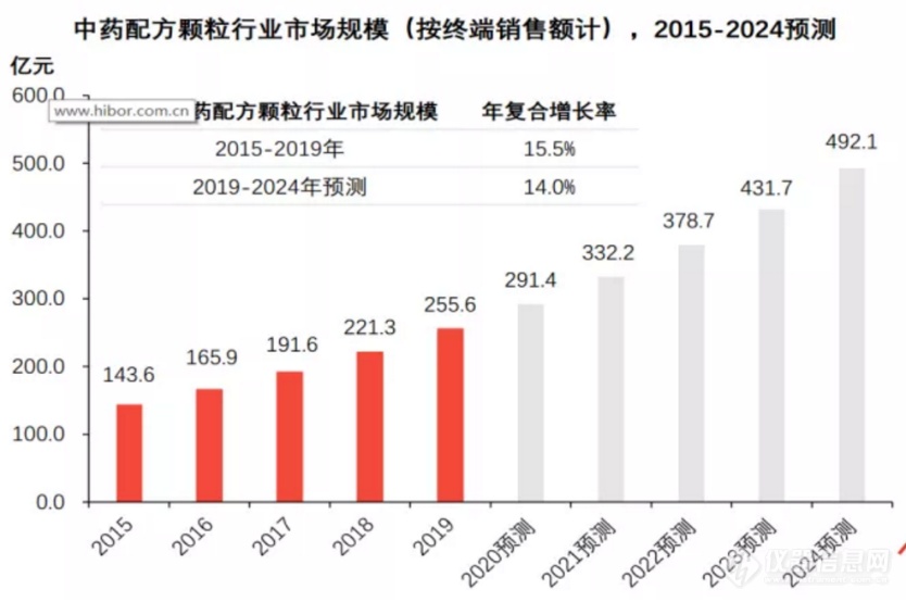 中药配方颗粒检测上篇：进军300亿市场，色质联用正在成为主流技术