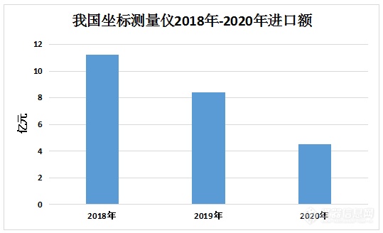 年进口额近乎腰斩！坐标测量仪进出口额三年连续下跌