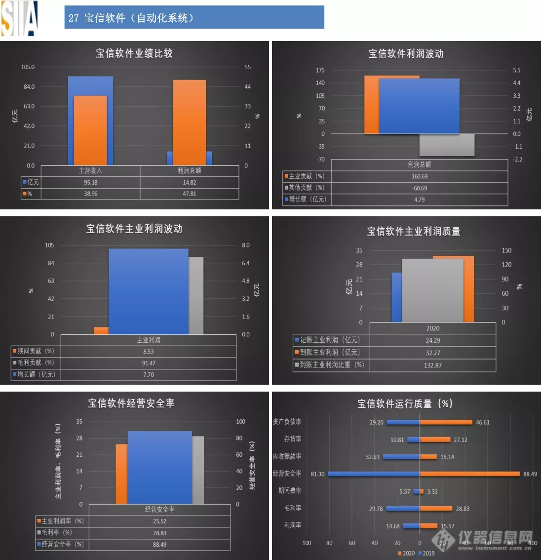 汇总：32家仪器仪表知名上市企业2020年经济运行概况