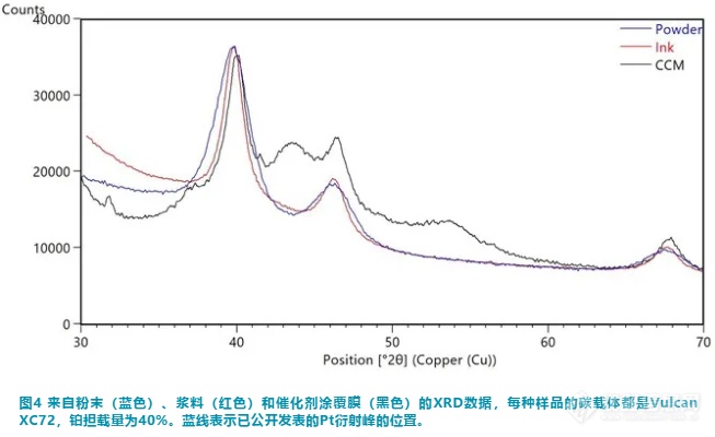 【热点应用】质子交换膜燃料电池生产中催化剂浆料的颗粒特性表征