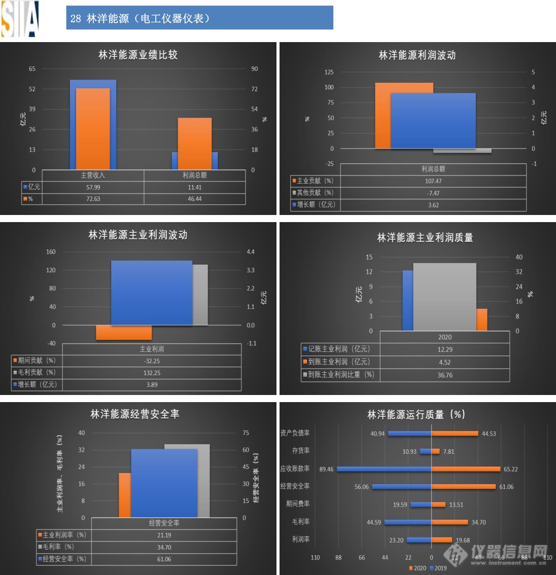 汇总：32家仪器仪表知名上市企业2020年经济运行概况