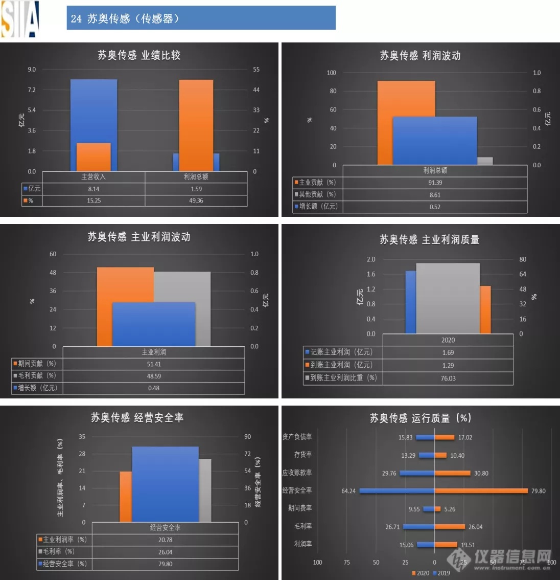 汇总：32家仪器仪表知名上市企业2020年经济运行概况