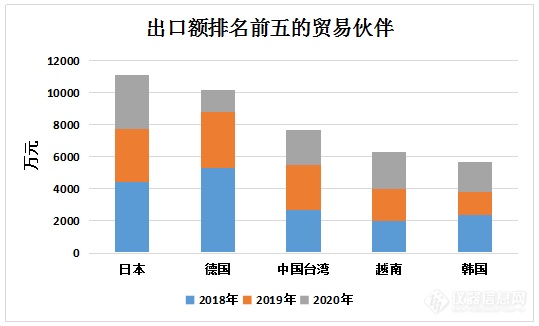 年进口额近乎腰斩！坐标测量仪进出口额三年连续下跌