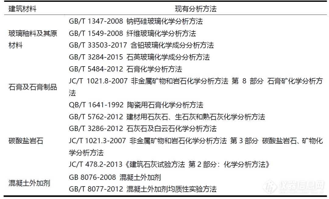 参与建筑材料新标准制定，带您了解ICP-OES高效分析